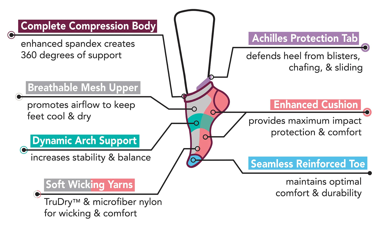 Diagram of a sock with labeled features on a white background